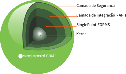 Camadas Single Point CRM