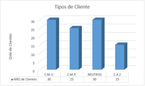 grafico com os tipos de clientes