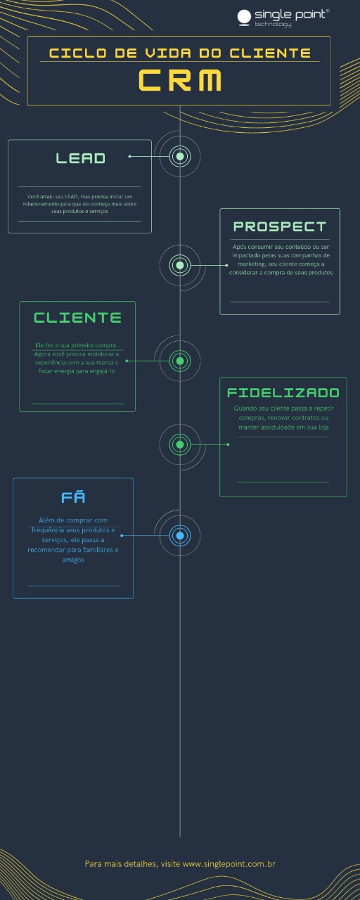 infográfico do ciclo de vida do cliente 