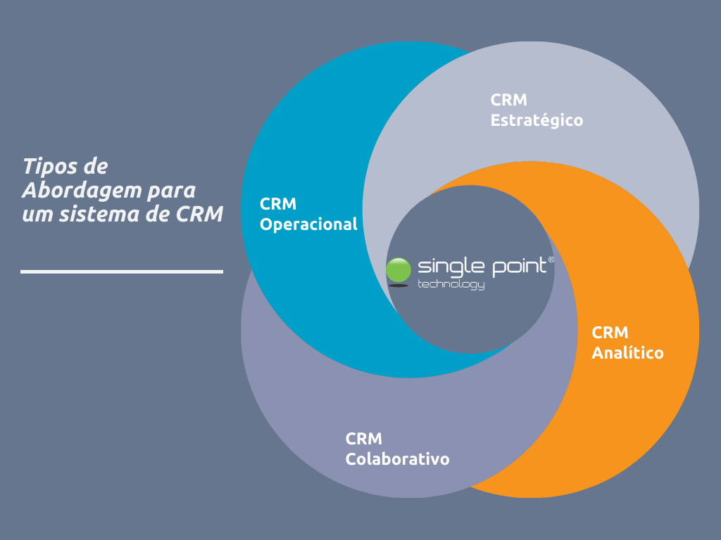 Tipos de abordagem para um sistema de crm