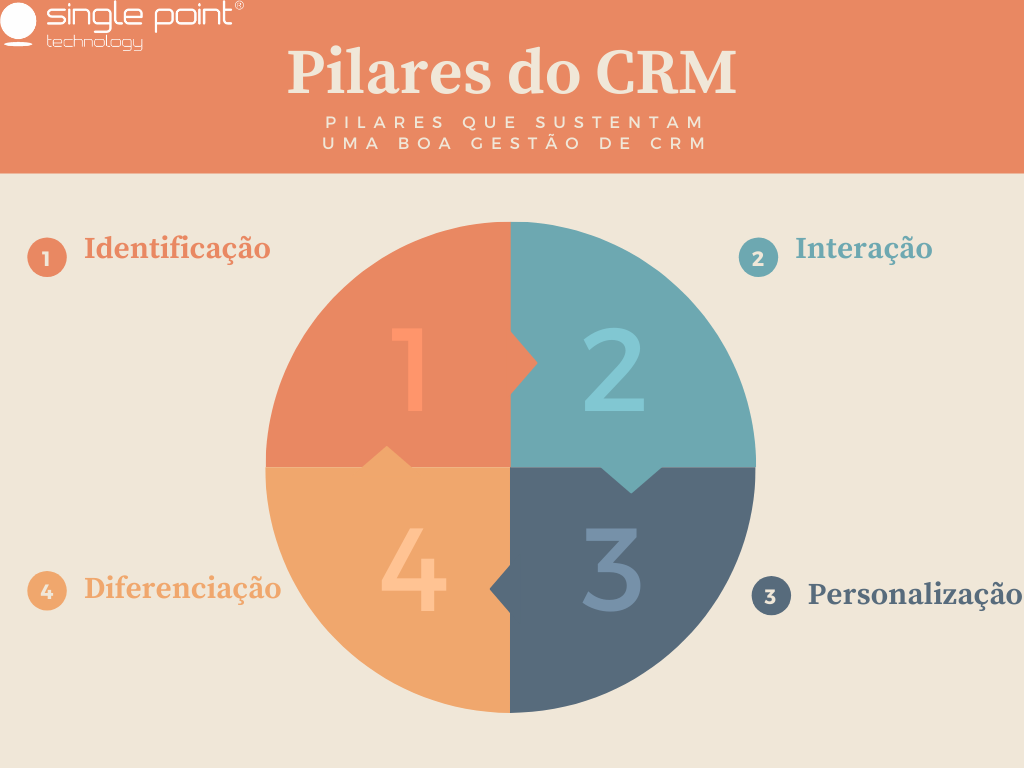 Pilares que sustentam o crm